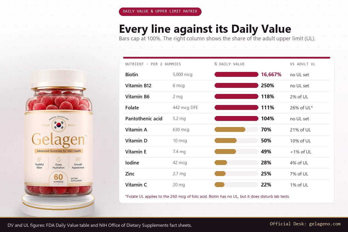 Gelagen matrix showing vitamin A at 70% of the Daily Value and 21% of the adult upper limit